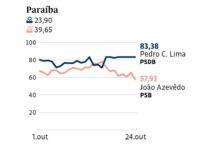 Folha de S. Paulo indica virada de Pedro na Paraíba