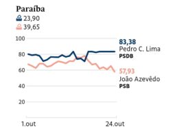 Folha de S. Paulo indica virada de Pedro na Paraíba